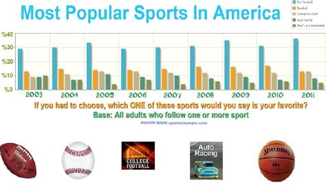 most popular sports in america